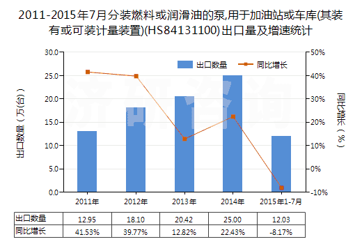 2011-2015年7月分裝燃料或潤滑油的泵,用于加油站或車庫(其裝有或可裝計(jì)量裝置)(HS84131100)出口量及增速統(tǒng)計(jì) 2011-2015年7月分裝燃料或潤滑油的泵,用于加油站或車庫(其裝有或可裝計(jì)量裝置)(HS84131100)出口量及增速統(tǒng)計(jì)